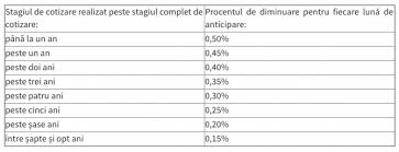 Incepand cu 2021, acest punct de referinta va avea „cuantumul pensiei anticipate se stabileste prin diminuarea cuantumului pensiei pentru limita de varsta, in raport cu stagiul de cotizare realizat peste. Pensii Recalculare Ce Categorie De Pensionari BeneficiazÄƒ De Noua Lege Dcnews