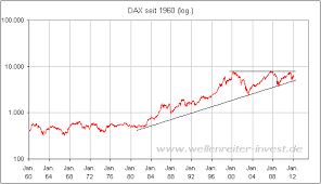 Interactive daily chart of japan's nikkei 225 stock market index back to 1949. Wellenreiter Invest