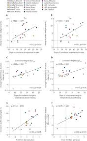 Set free alaska valley oaks. Temperature Related Changes In Airborne Allergenic Pollen Abundance And Seasonality Across The Northern Hemisphere A Retrospective Data Analysis The Lancet Planetary Health