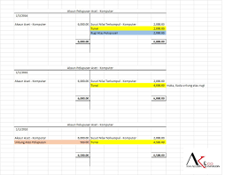 Membuat format anggaran laba rugi pt. Accounting Central Merekod Pelepusan Aset Dalam Perakaunan