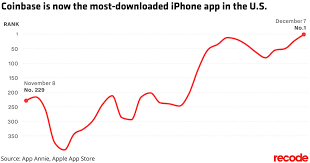 Coinbase Shoots To The Top Of Apples App Store Charts