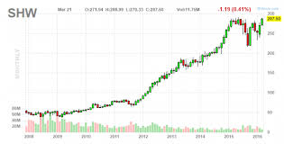 Heres What To Do About Sherwin Williams Acquisition Of