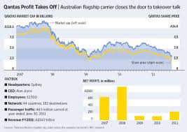 The qantas share registry is internally managed. Qantas Doubles Profit Quashes Takeover Talk Wsj