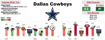 Last year was a weak one for the entire nfc east. Dallas Cowboys Player Analysis Coaching Philosophies 2020 Nfl Season From Warren Sharp S Book Sharp Football