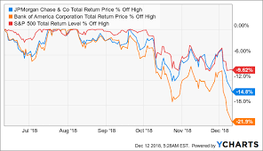 Why Jpmorgan And Bank Of America Will Likely Double The