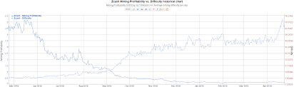 Mining Profitability Vs Difficulty In Top Cryptocurrencies