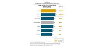 six appliance brands earn j.d. power