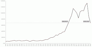 zeigen dow jones industrial average graph 1960 to 2009