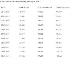 .rezervler ve döviz likiditesi tablosuna ilişkin bilgiler, imf'nin i̇şlevsel el kitabı'nda (operational guidelines) belirtilen tanım, kapsam ve sınıflandırmalara bağlı olarak merkez bankası ile t.c. Merkez In Doviz Rezervi 1 8 Milyar Dolar Azaldi