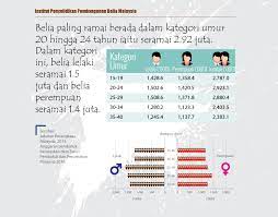 Jumlah penduduk malaysia tahun 2017 sebesar 31,62 juta orang. Institut Penyelidikan Pembangunan Belia Malaysia Populasi Keseluruhan Penduduk Dan Belia