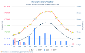 Current weather in ingolstadt and forecast for today, tomorrow, and next 14 days. Bavaria Germany Weather 2021 Climate And Weather In Bavaria The Best Time And Weather To Travel To Bavaria Travel Weather And Climate Description