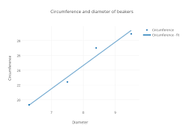 Circumference And Diameter Of Beakers Scatter Chart Made
