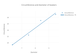 circumference and diameter of beakers scatter chart made