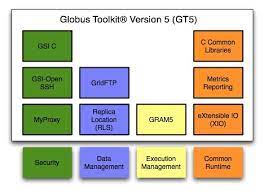 Grid computing is a term referring to the combination of computer resources from multiple administrative domains to reach a common goal. Aktualisierter Grid Werkzeugkasten Globus Toolkit 5 0 4 Heise Online