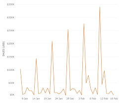 How To Use Cycle Plots To Show Seasonality