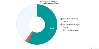 Overall Graduation Rates At West Virginia University