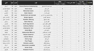 ترتيب الدوري الإنجليزي والهدافين بعد مباراة ليفربول اليوم. Ø¬Ø¯ÙˆÙ„ ØªØ±ØªÙŠØ¨ Ù‡Ø¯Ø§ÙÙŠ Ø§Ù„Ø¯ÙˆØ±ÙŠ Ø§Ù„Ø¥Ù†Ø¬Ù„ÙŠØ²Ù‰ Ø£ÙˆØ¨Ø§Ù…ÙŠØ§Ù†Ø¬ ÙˆÙƒÙŠÙ† ÙŠØªØ®Ø·ÙŠØ§Ù† ØµÙ„Ø§Ø­