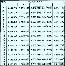 Daftar Gaji Pns Berdasarkan Golongan Sesuai Pp No 15 Tahun 2019 Berbagi Ilmu