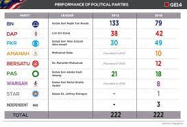 Undi, malaysia, election, pilihan raya, parlimen, dun, spr, ge14, pru14. Keputusan Penuh Pilihan Raya Umum 14 Pru 14 Denaihati
