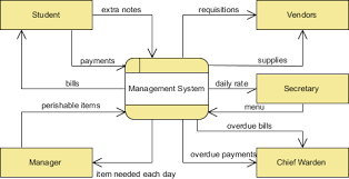 What Is Data Flow Diagram