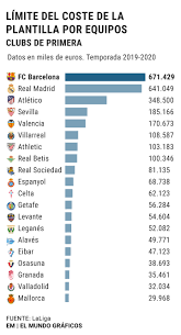 Complete table of la liga standings for the 2020/2021 season, plus access to tables from past. The Salary Limits In First 640 Million Between The First And The Last Teller Report