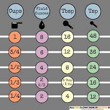 Questions about teaspoon to tablespoon conversion? The Measurement Conversion Chart You Need For Your Kitchen Cooking Tips Measurement Conversion Chart Cooking Skills