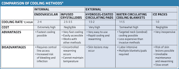 Therapeutic Hypothermia In The Field Ems World