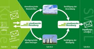 Bis wann kunden ihren stromanbieter behalten und wann diese wechseln, ist den kunden überlassen. Wechselprozess