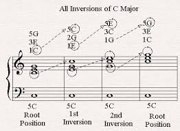 Chord Inversions