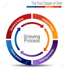 An Image Of A The Four Stages Of Grief Chart Illustration