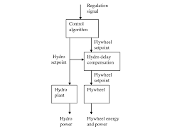 the flow chart of the control algorithm download