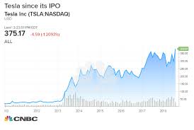 Find market predictions, tsla financials and market news. Tesla Motors Share Price Chart Famba