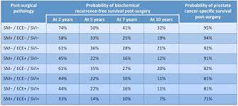 The gleason score is the most common system doctors use to grade. Not All Men With Gleason 8 10 Disease Are Going To Do Badly After Treatment The New Prostate Cancer Infolink