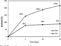 Figure 1 From Effect Of Gluconacetobacter Spp On Kefir