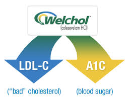 Image result for Colesevelam