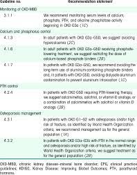 Also known as chronic kidney failure, chronic kidney disease (ckd) is the gradual loss of kidney function which involves filtering wastes and excess fluids from the blood. Kdigo Ckd Mbd Cpg Recommendation Statements Iden Tified For Better Download Scientific Diagram