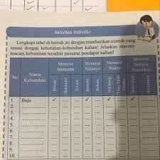 Berikut ini adalah rangkuman atau ringkasan materi ips selengkapnya. Aktivitas Individu Ips Hal 138 Nama Kebutuhan Menurut Intensitas Primer Sekunder Menurut Brainly Co Id