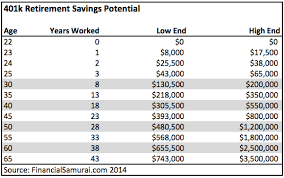 Are You Saving Enough To Retire 401 K Savings Guidance
