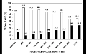 The public healthcare subsidy in malaysia is a relief for the low and even middle income group. Percentage Of People With Diabetes Seeking Treatment At Government Download Scientific Diagram