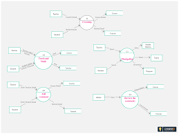 Pin On Data Flow Diagram Examples
