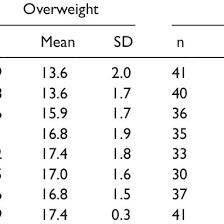 A healthy bmi for women falls between 18.5 and 24.9. Body Mass Index Bmi Descriptive Statistics For Normal Weight Download Table