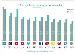 By abusing the social media app, an individual may hack into your kids' device and extract personal information. Kidscreen Archive The Surprising Social Sites Where Kids Spend Their Time