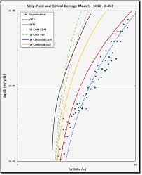 This form helps us determine how much damage a specific character will take when that. Fatigue Crack Growth Predictions Based On Damage Accumulation Ahead Of The Crack Tip Calculated By Strip Yield Procedures Sciencedirect