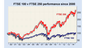 Ftse 100 V Ftse 250 Why Have They Diverged By So Much Moneyweek Historical price data used to calculate performance figures provided by thomson reuters and interactive data ltd.