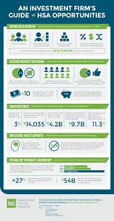 Health savings accounts or hsas were created to give the consumer an alternative to pay for high health insurance costs. Health Savings Accounts Hsa An Untapped Opportunity For Investment