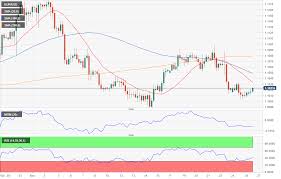 Eur Usd Forecast Investors Stay Away Risk Skewed To The