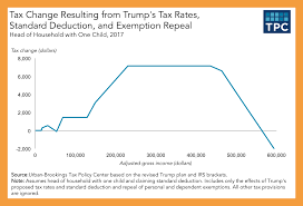 10 Trumps Tax Plan Chart Resume Pdf
