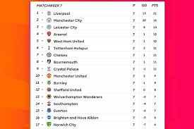 2021 07:14 pm in english premier league. Premier League Table Final Week 7 2019 Standings Results And Week 8 Fixtures Bleacher Report Latest News Videos And Highlights