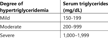 Image result for Hypertriglyceridemia
