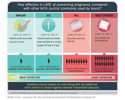 70 Explanatory Cdc Birth Control Chart